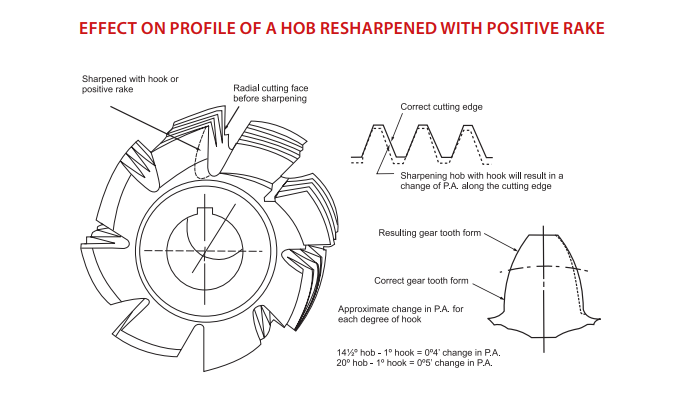 hob resharpened with positive rake.png